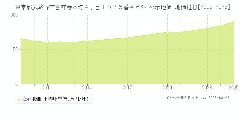東京都武蔵野市吉祥寺本町４丁目１８７５番４６外 公示地価 地価推移[2009-2025]