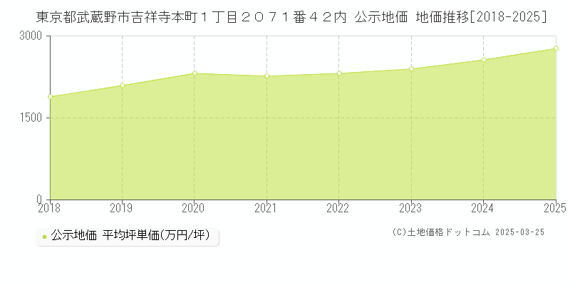 東京都武蔵野市吉祥寺本町１丁目２０７１番４２内 公示地価 地価推移[2018-2025]