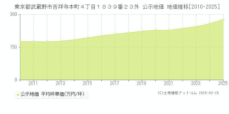 東京都武蔵野市吉祥寺本町４丁目１８３９番２３外 公示地価 地価推移[2010-2025]