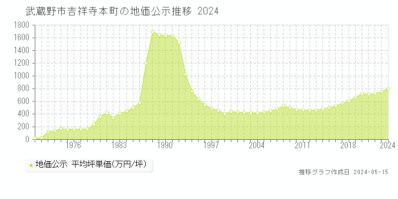 武蔵野市吉祥寺本町の地価公示推移グラフ 