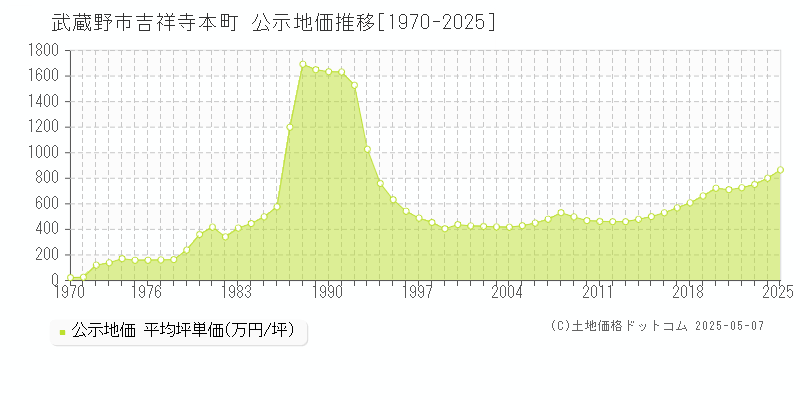 武蔵野市吉祥寺本町の地価公示推移グラフ 