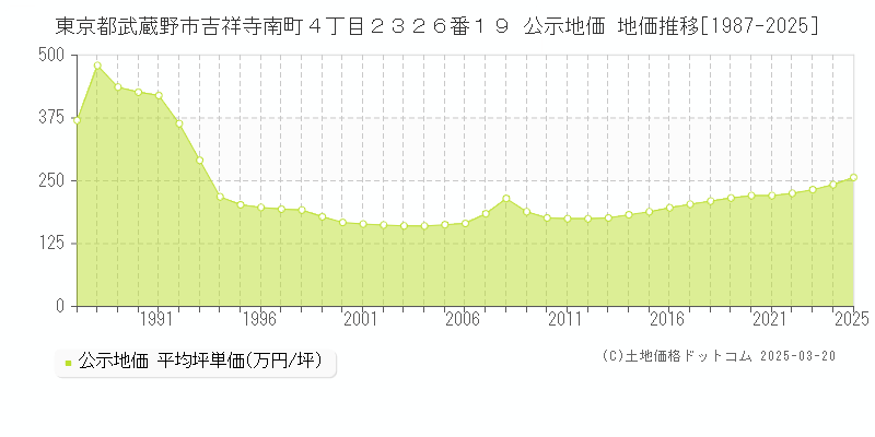 東京都武蔵野市吉祥寺南町４丁目２３２６番１９ 公示地価 地価推移[1987-2025]
