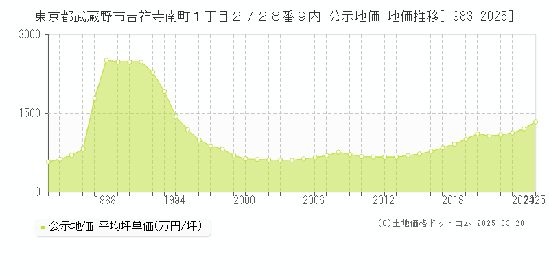 東京都武蔵野市吉祥寺南町１丁目２７２８番９内 公示地価 地価推移[1983-2025]