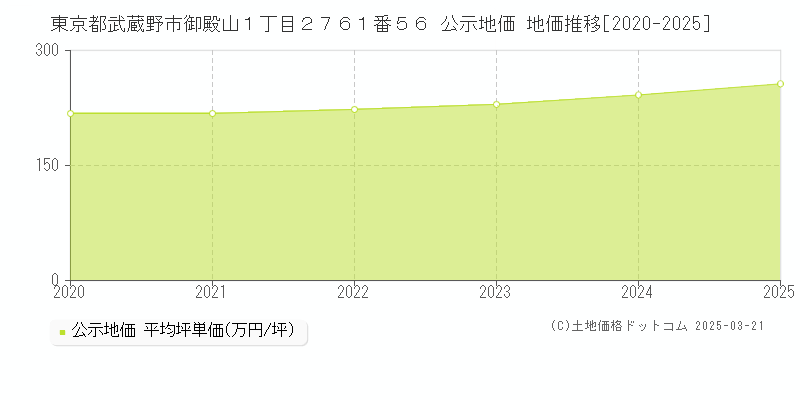 東京都武蔵野市御殿山１丁目２７６１番５６ 公示地価 地価推移[2020-2025]