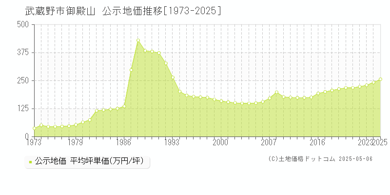 御殿山(武蔵野市)の公示地価推移グラフ(坪単価)[1973-2025年]