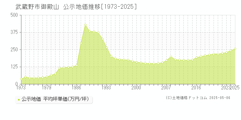 武蔵野市御殿山の地価公示推移グラフ 