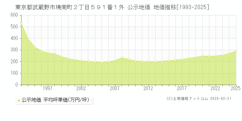 東京都武蔵野市境南町２丁目５９１番１外 公示地価 地価推移[1993-2025]