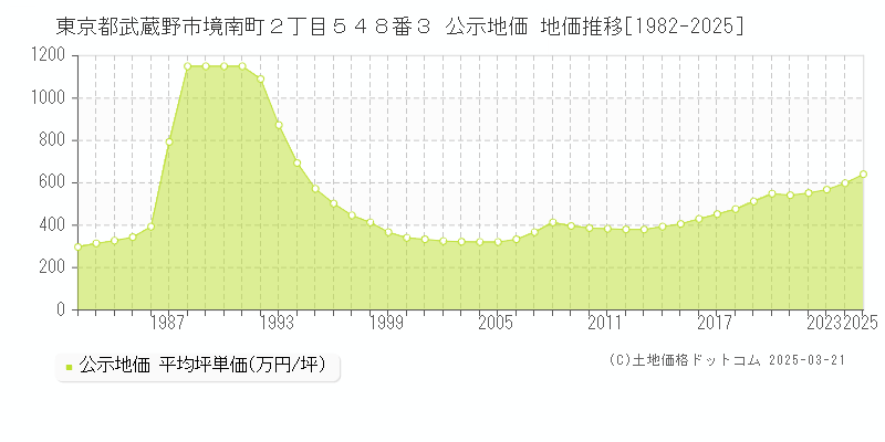 東京都武蔵野市境南町２丁目５４８番３ 公示地価 地価推移[1982-2025]