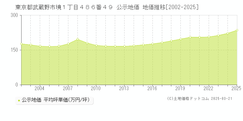 東京都武蔵野市境１丁目４８６番４９ 公示地価 地価推移[2002-2025]