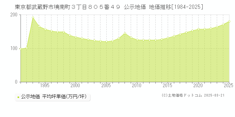 東京都武蔵野市境南町３丁目８０５番４９ 公示地価 地価推移[1984-2025]