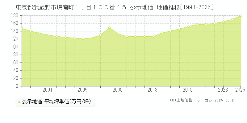 東京都武蔵野市境南町１丁目１００番４５ 公示地価 地価推移[1998-2025]