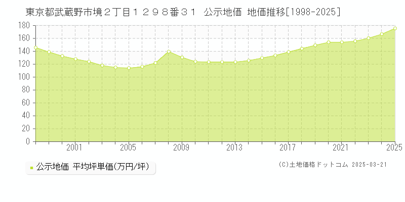 東京都武蔵野市境２丁目１２９８番３１ 公示地価 地価推移[1998-2025]