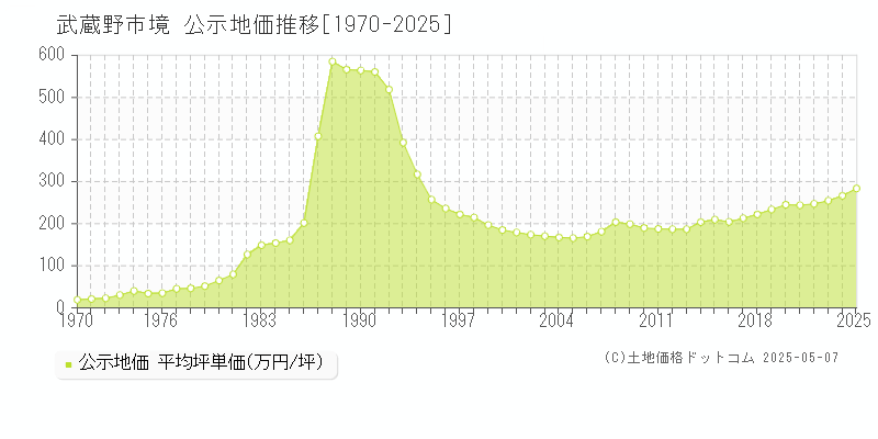 境(武蔵野市)の公示地価推移グラフ(坪単価)[1970-2025年]
