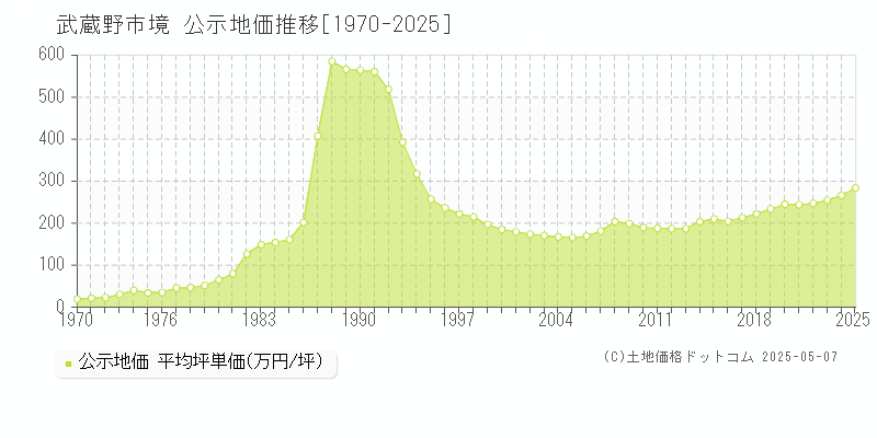 武蔵野市境の地価公示推移グラフ 