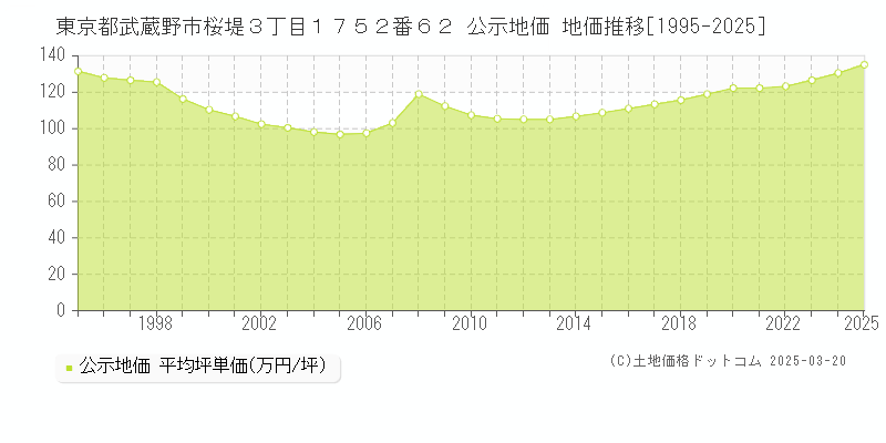 東京都武蔵野市桜堤３丁目１７５２番６２ 公示地価 地価推移[1995-2025]