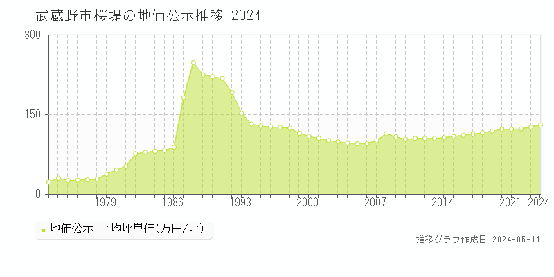 武蔵野市桜堤の地価公示推移グラフ 