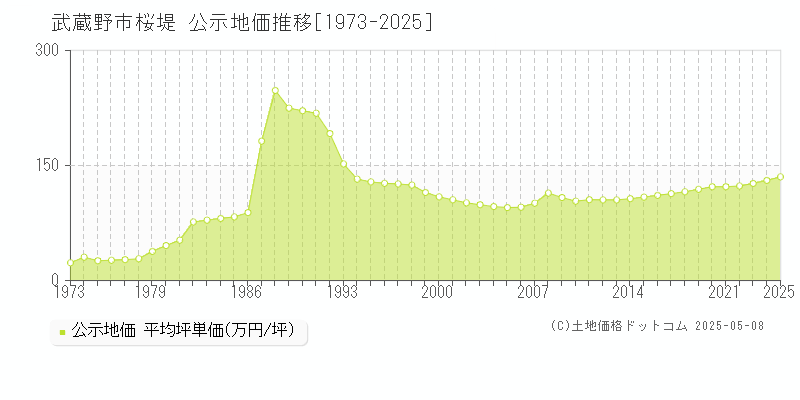 桜堤(武蔵野市)の公示地価推移グラフ(坪単価)[1973-2025年]