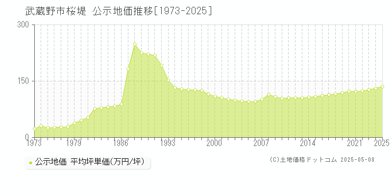 武蔵野市桜堤の地価公示推移グラフ 