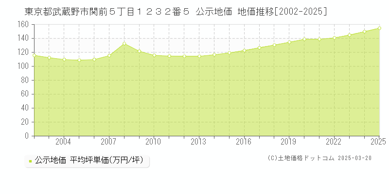 東京都武蔵野市関前５丁目１２３２番５ 公示地価 地価推移[2002-2025]