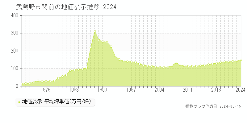 武蔵野市関前の地価公示推移グラフ 