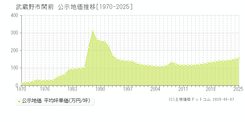 関前(武蔵野市)の公示地価推移グラフ(坪単価)[1970-2025年]