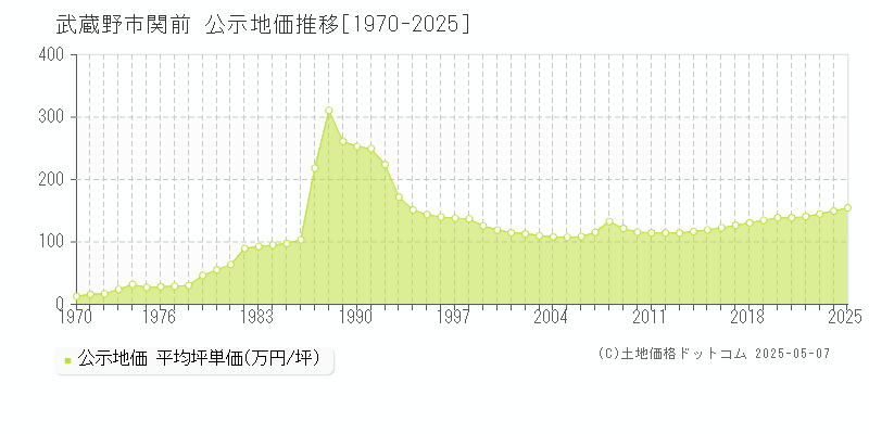 武蔵野市関前の地価公示推移グラフ 