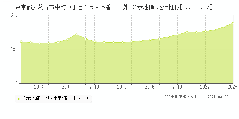 東京都武蔵野市中町３丁目１５９６番１１外 公示地価 地価推移[2002-2025]