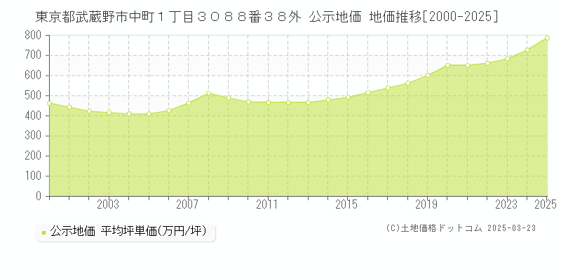 東京都武蔵野市中町１丁目３０８８番３８外 公示地価 地価推移[2000-2025]