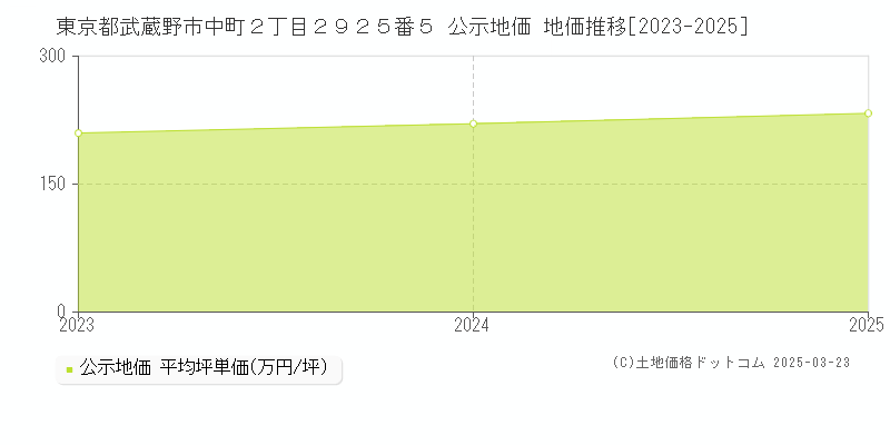 東京都武蔵野市中町２丁目２９２５番５ 公示地価 地価推移[2023-2025]