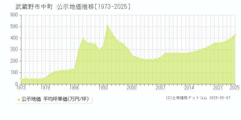 中町(武蔵野市)の公示地価推移グラフ(坪単価)[1973-2025年]