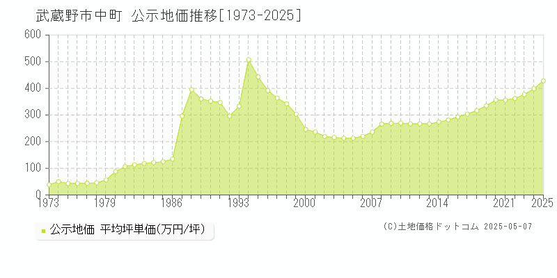 武蔵野市中町の地価公示推移グラフ 