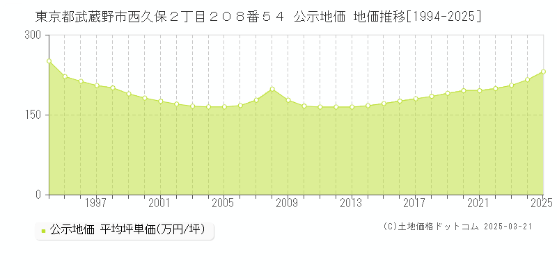 東京都武蔵野市西久保２丁目２０８番５４ 公示地価 地価推移[1994-2025]
