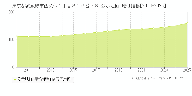 東京都武蔵野市西久保１丁目３１６番３８ 公示地価 地価推移[2010-2025]