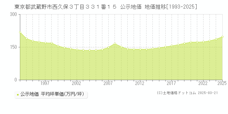 東京都武蔵野市西久保３丁目３３１番１５ 公示地価 地価推移[1993-2025]