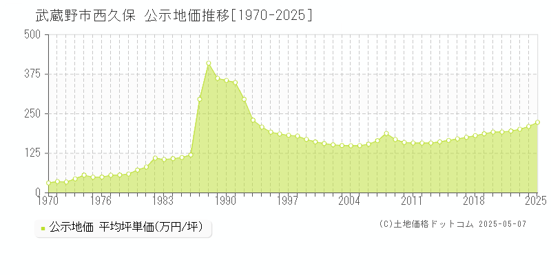 西久保(武蔵野市)の公示地価推移グラフ(坪単価)[1970-2025年]
