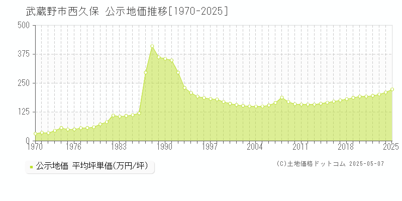 武蔵野市西久保の地価公示推移グラフ 