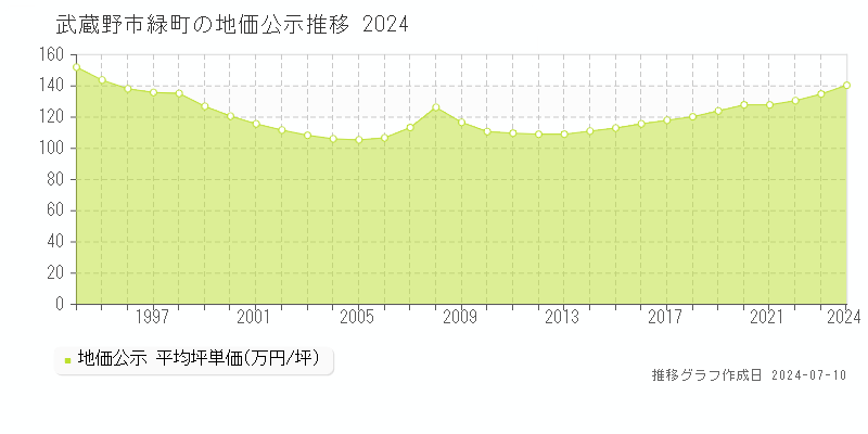 武蔵野市緑町の地価公示推移グラフ 
