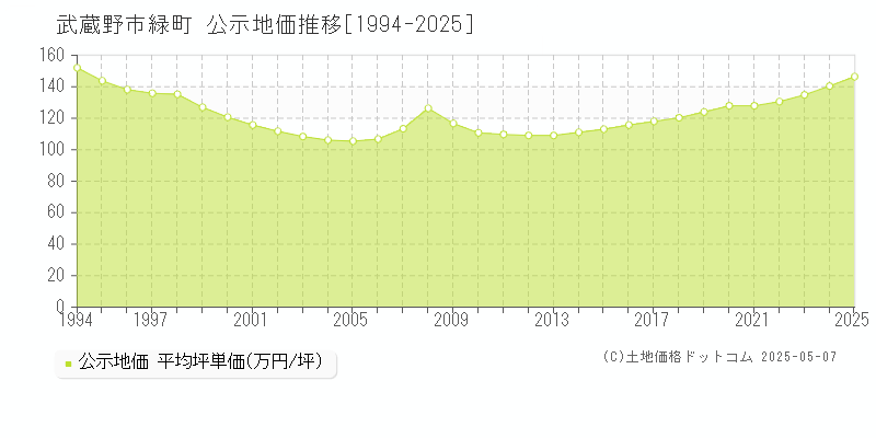 緑町(武蔵野市)の公示地価推移グラフ(坪単価)[1994-2025年]