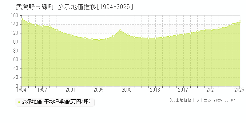 武蔵野市緑町の地価公示推移グラフ 