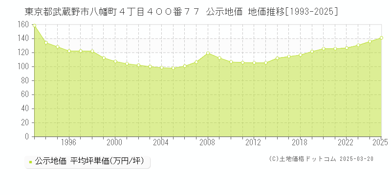 東京都武蔵野市八幡町４丁目４００番７７ 公示地価 地価推移[1993-2025]