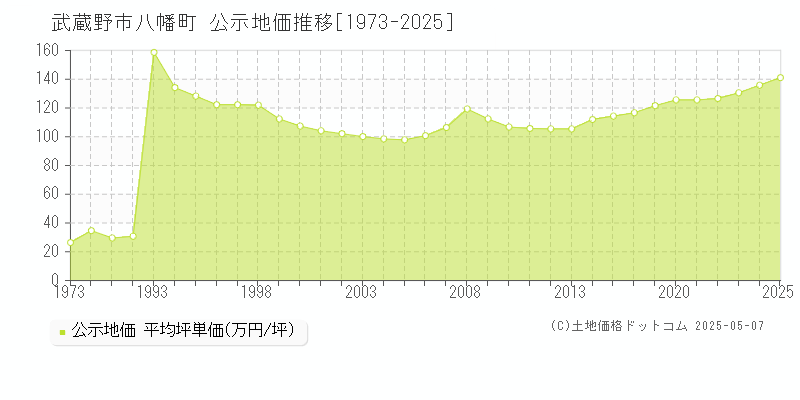 武蔵野市八幡町の地価公示推移グラフ 