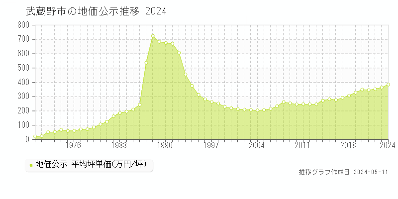 武蔵野市全域の地価公示推移グラフ 