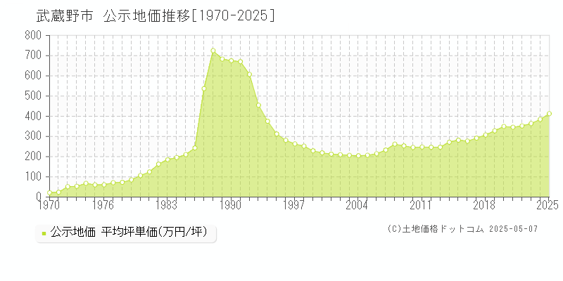 武蔵野市(東京都)の公示地価推移グラフ(坪単価)[1970-2025年]