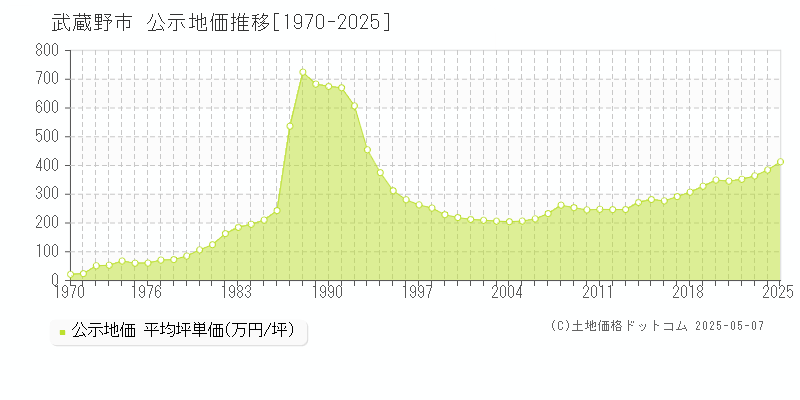 武蔵野市全域の地価公示推移グラフ 