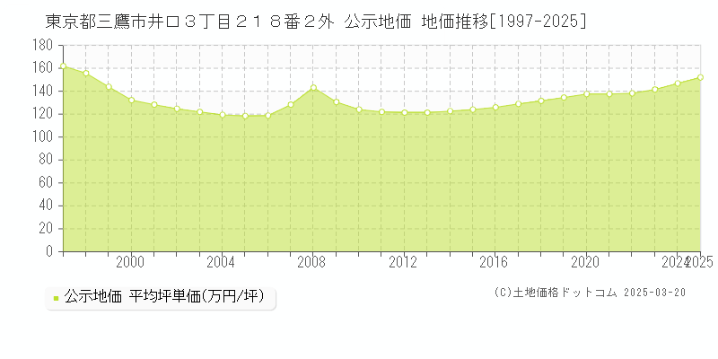 東京都三鷹市井口３丁目２１８番２外 公示地価 地価推移[1997-2025]