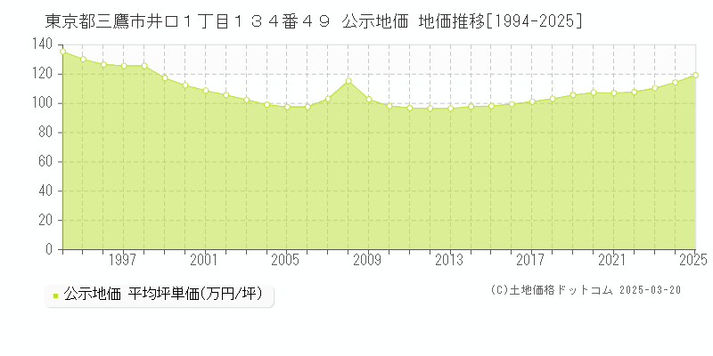 東京都三鷹市井口１丁目１３４番４９ 公示地価 地価推移[1994-2025]