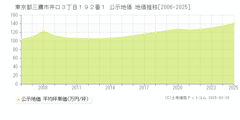 東京都三鷹市井口３丁目１９２番１ 公示地価 地価推移[2006-2025]