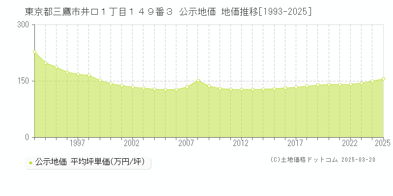 東京都三鷹市井口１丁目１４９番３ 公示地価 地価推移[1993-2025]