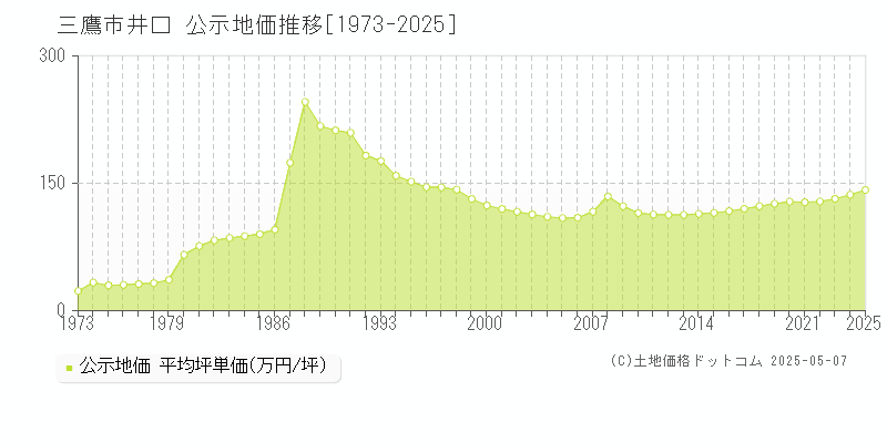 井口(三鷹市)の公示地価推移グラフ(坪単価)[1973-2025年]