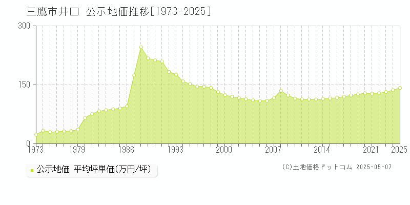 三鷹市井口の地価公示推移グラフ 